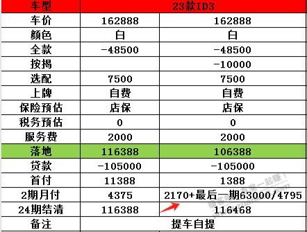 求教这个id3购车贷款有没有套路 - 线报迷