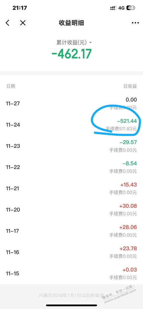 15号上车狗东金融，24号提现手续费扣500多？ - 线报迷