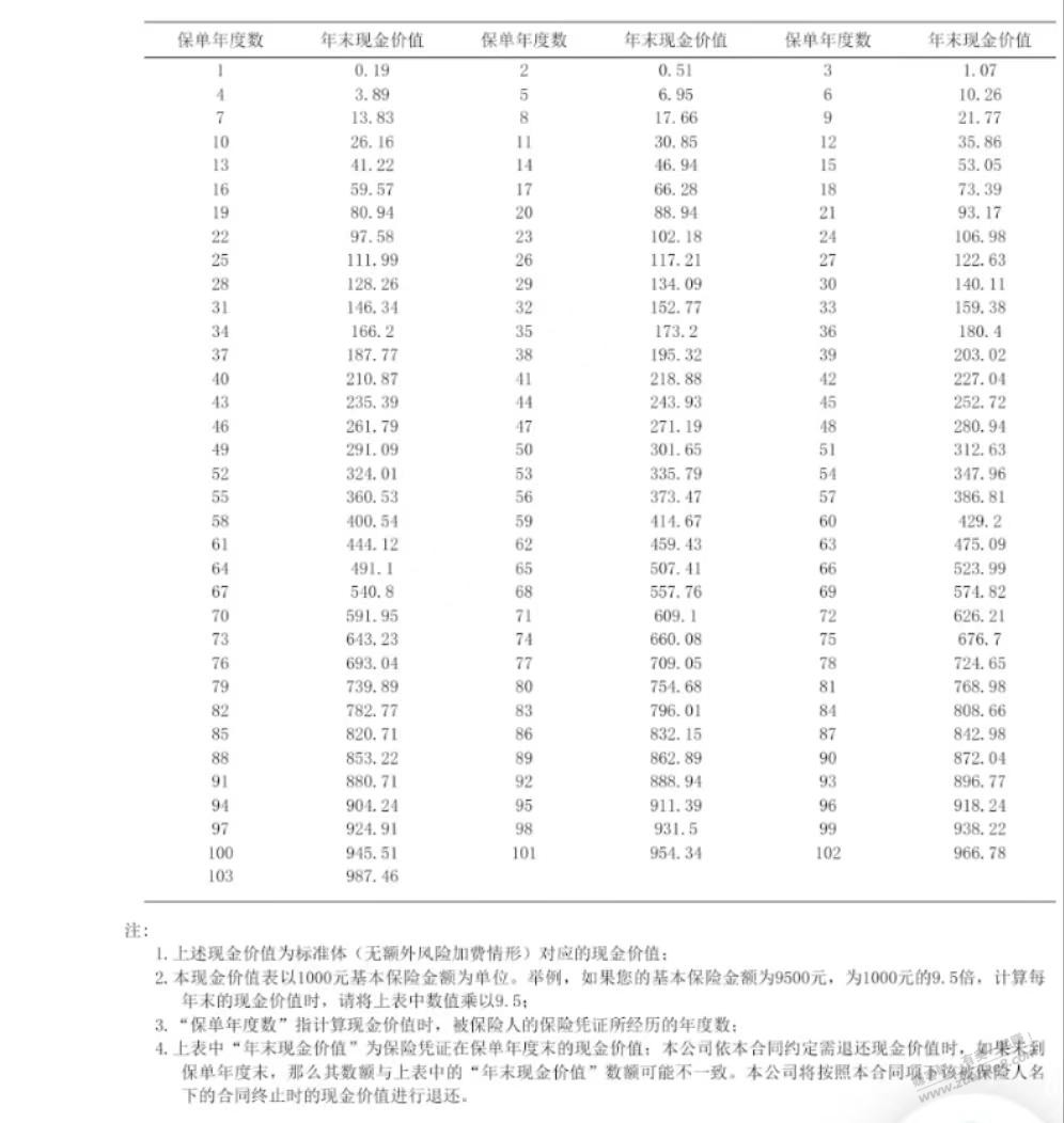 这个重疾险划算吗？2岁投保，4000多一年，20年交，70岁没出保可以35w - 线报迷