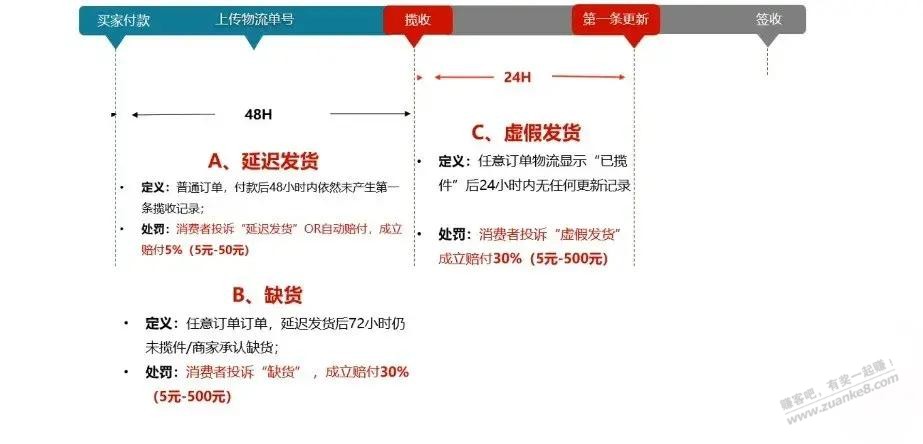 天猫默认48小时发货 超时自动赔付5% 投诉再赔付30% - 线报迷