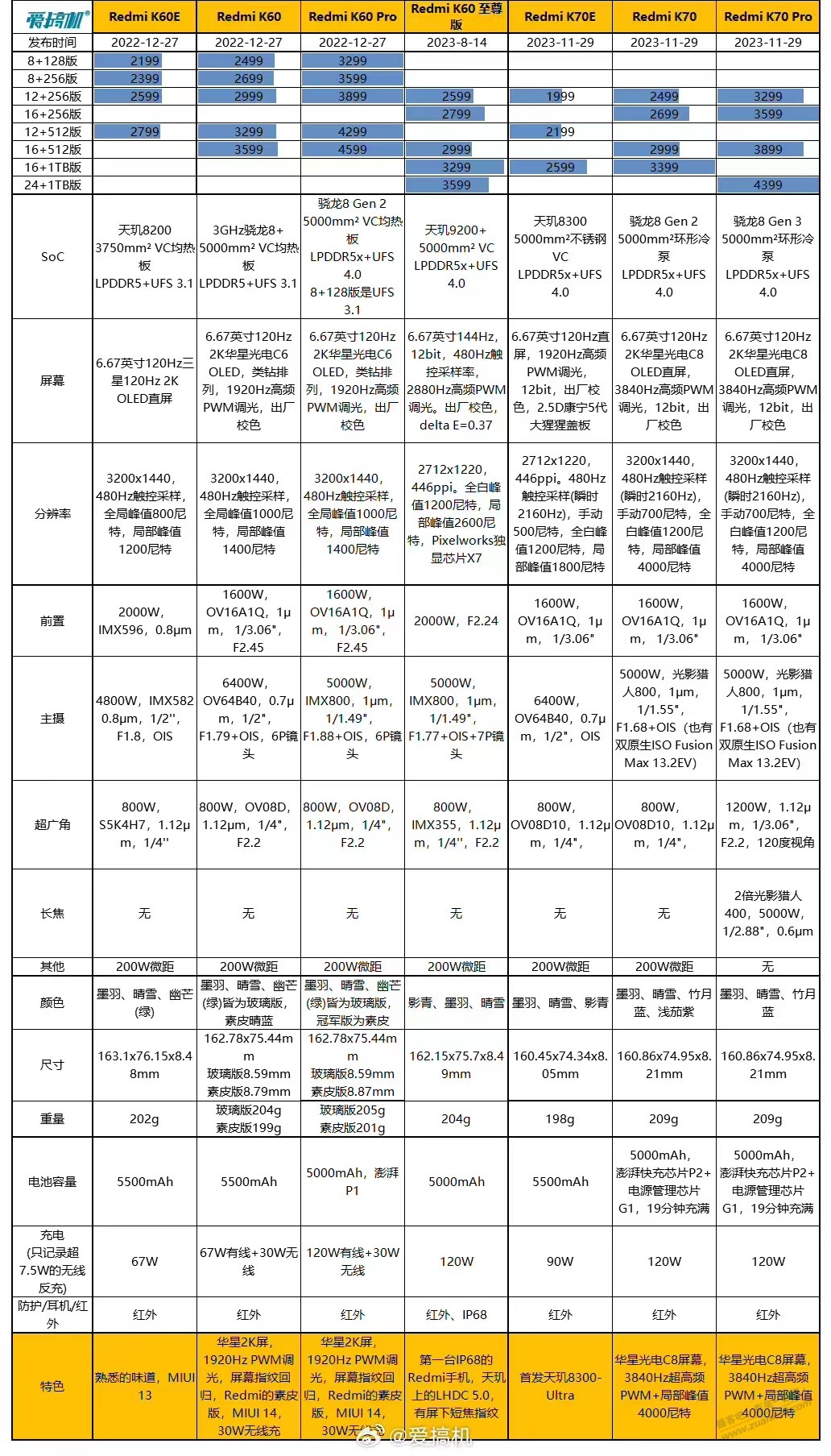 红米K70比上一代确实是全面提升，标准版2499的价格还阔以 - 线报迷