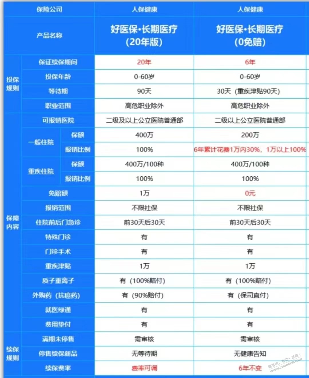 好医保6年完爆好医保20年，总有人不懂！！ - 线报迷