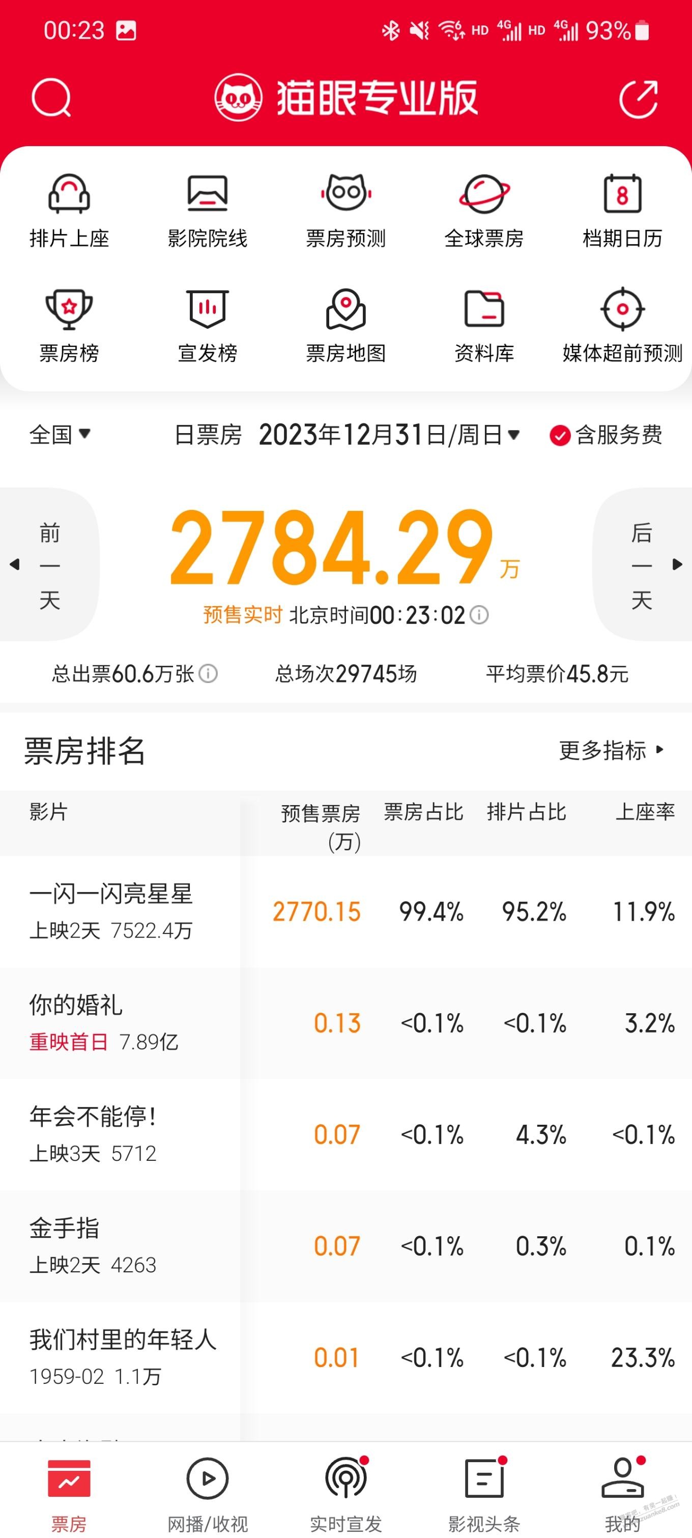 这电影为啥那么多人看。 - 线报迷