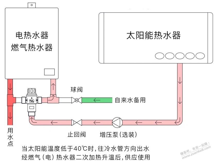 冬天太阳能热器求解？ - 线报迷