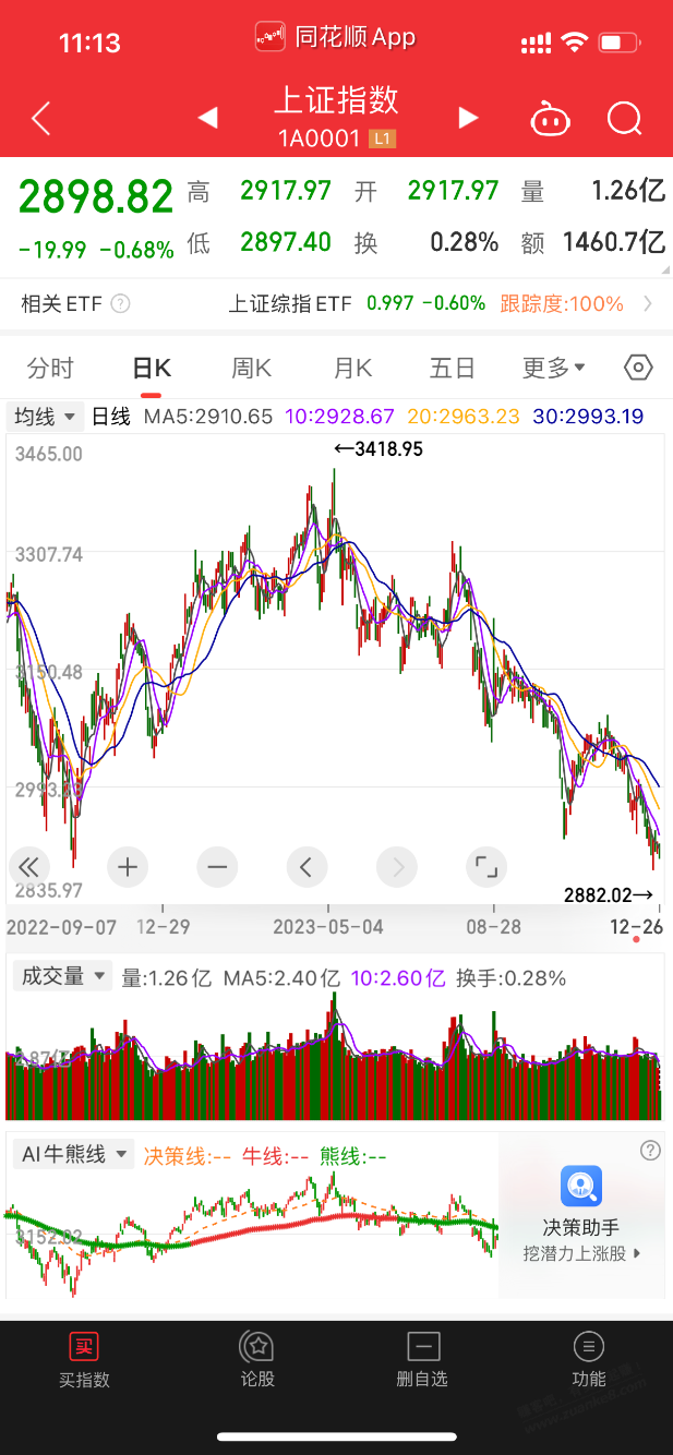 大A 低于2900了-惠小助(52huixz.com)