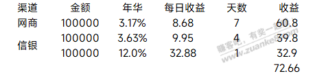 支付宝有12%加息的 别买浦发去买信银 - 线报迷