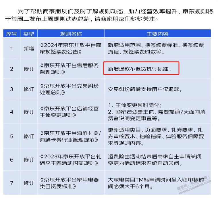 各个平台都把仅退款不退货作为日常指标了，咋搞哦。。 - 线报迷