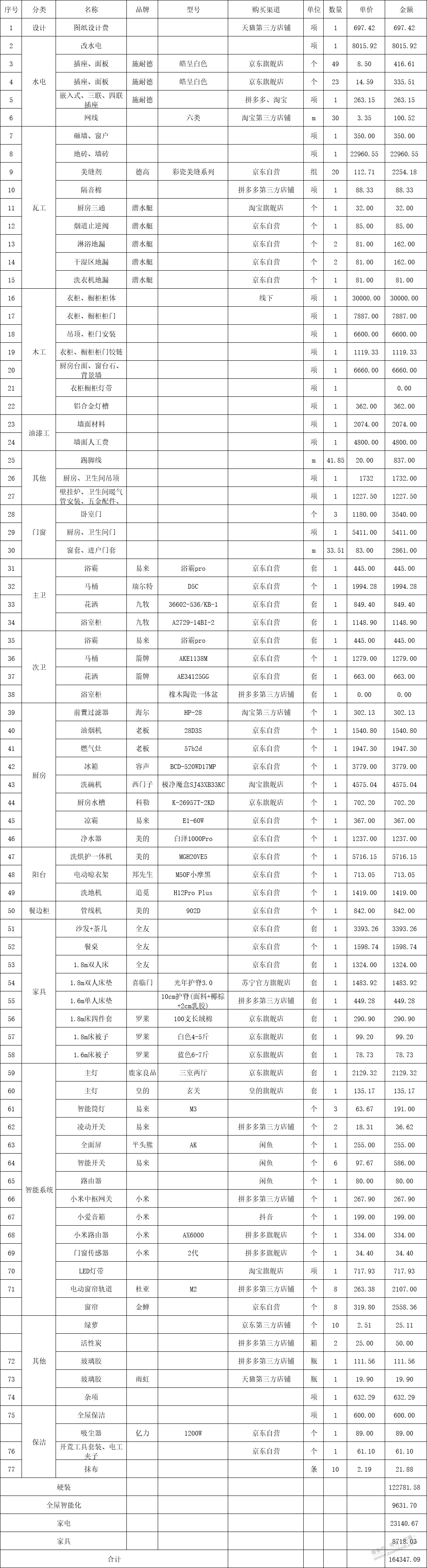 装修完了晒晒清单 - 线报迷