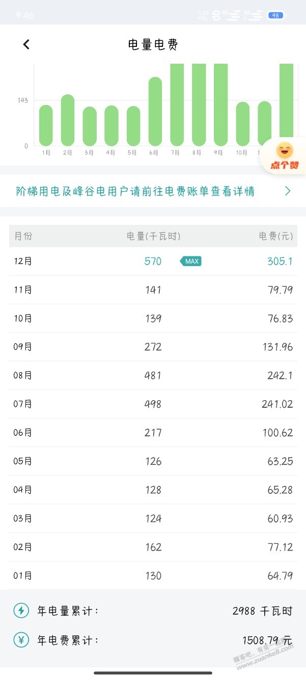 12月份电费到570度-都跳档了....好无语-一天好几十度。-惠小助(52huixz.com)