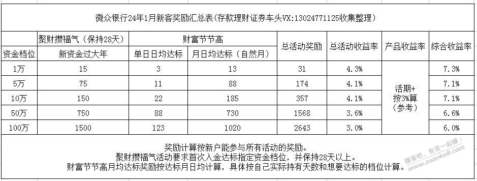 2024.1高收益存款理财攻略  第1张