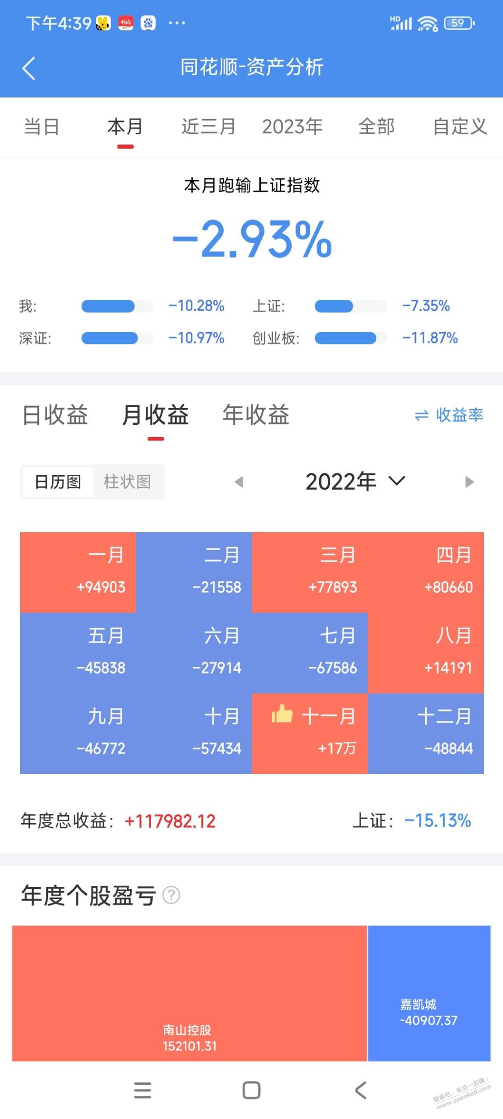 2022到2023，股市收益从天上掉到地上 - 线报迷
