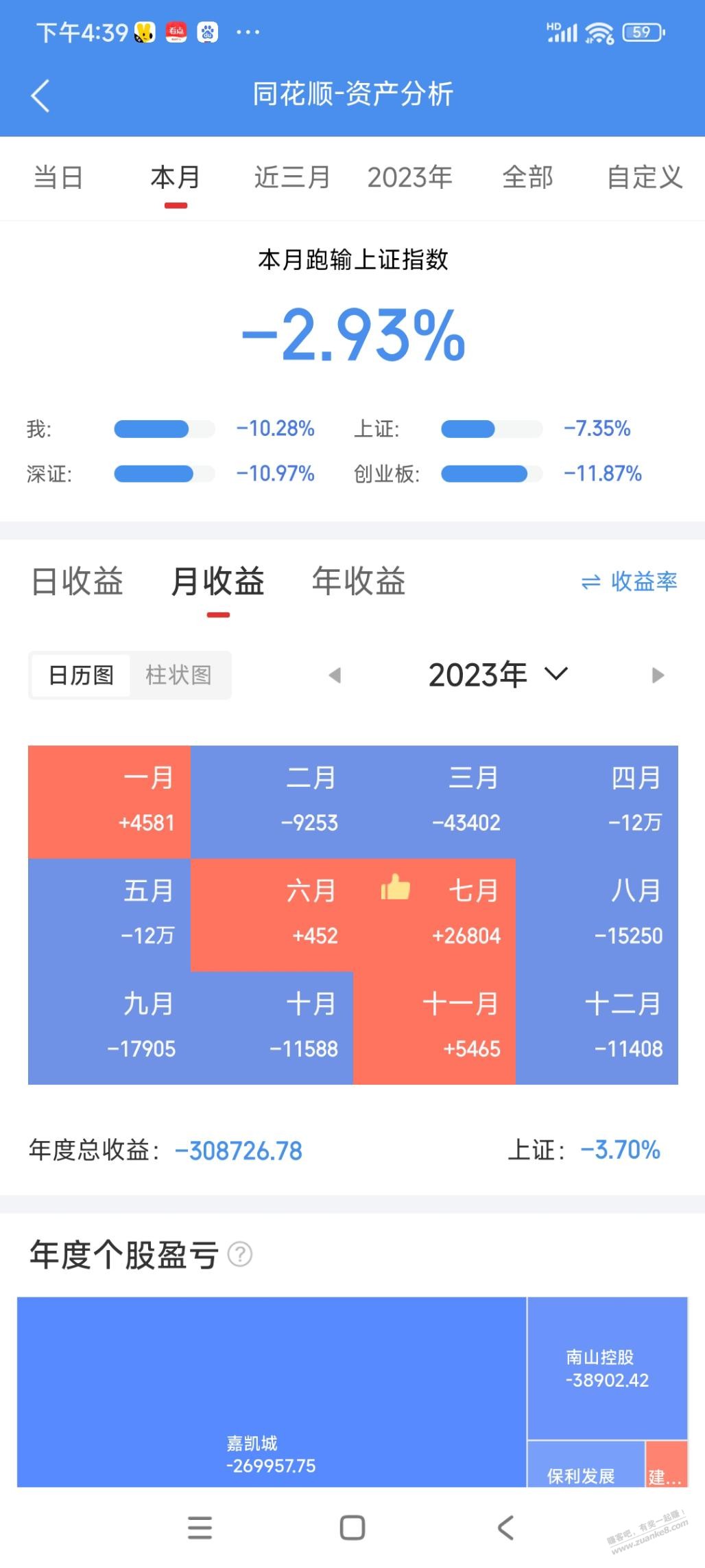 2022到2023，股市收益从天上掉到地上 - 线报迷