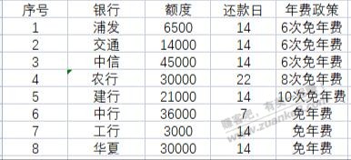 集齐了8大行xyk，还有哪些银行值得申请 - 线报迷