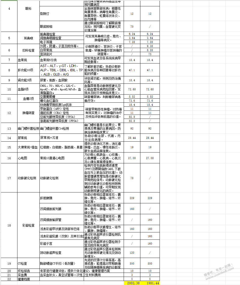有果帮忙看体检套餐是否划算？ - 线报迷