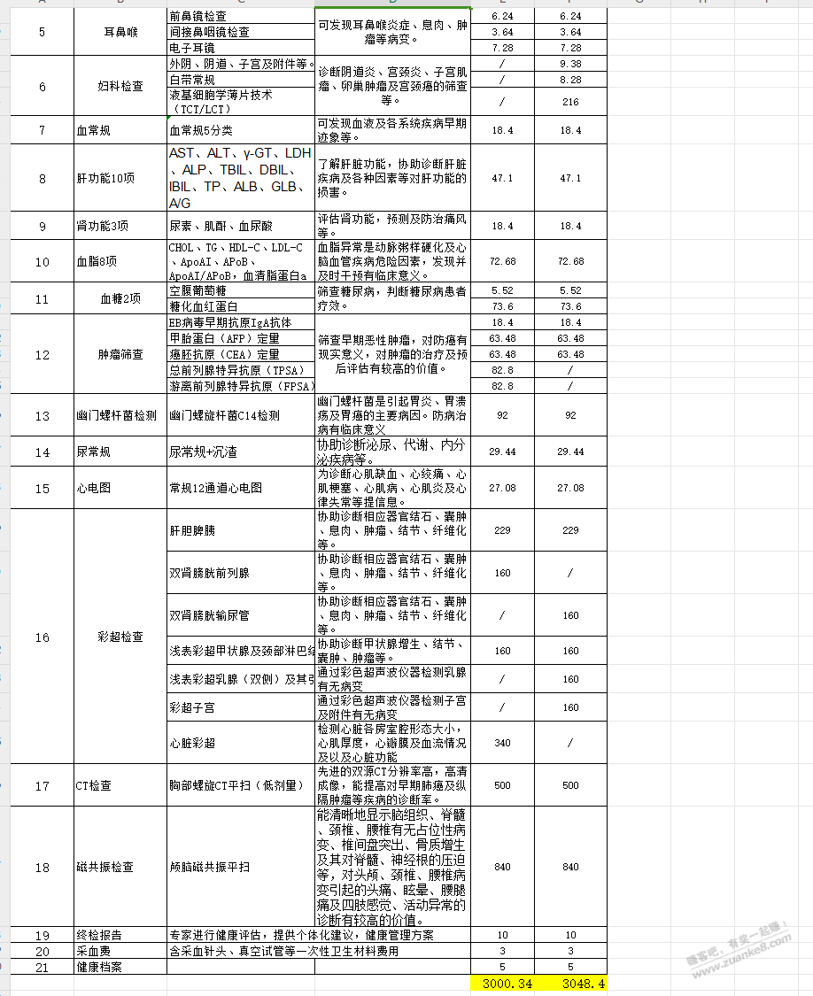 有果帮忙看体检套餐是否划算？ - 线报迷