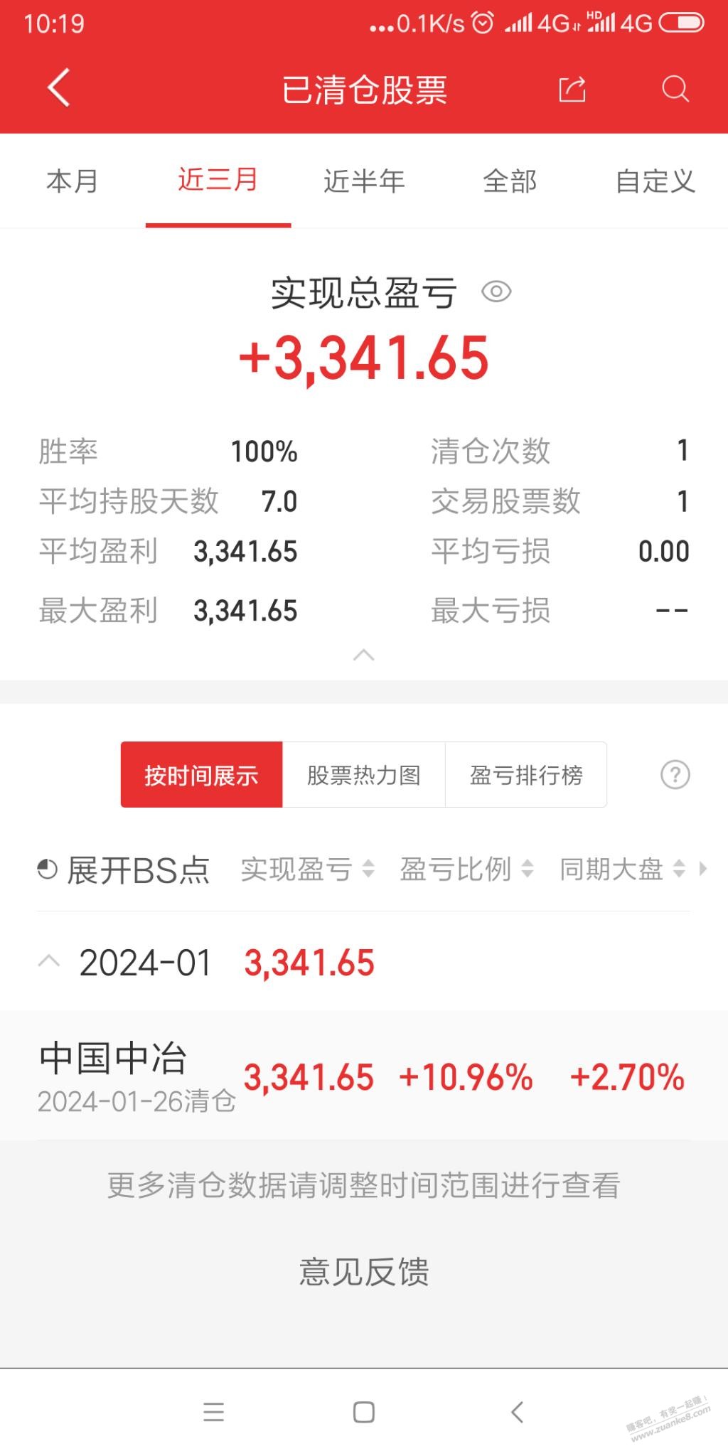 上个月抄底十个点。这个月抄底才1.5个点。难搞哦。  第1张