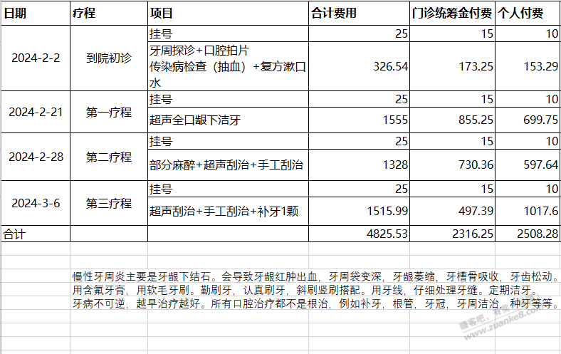 牙周炎龈下刮治结束，分享给大家看看治疗明细 - 线报迷