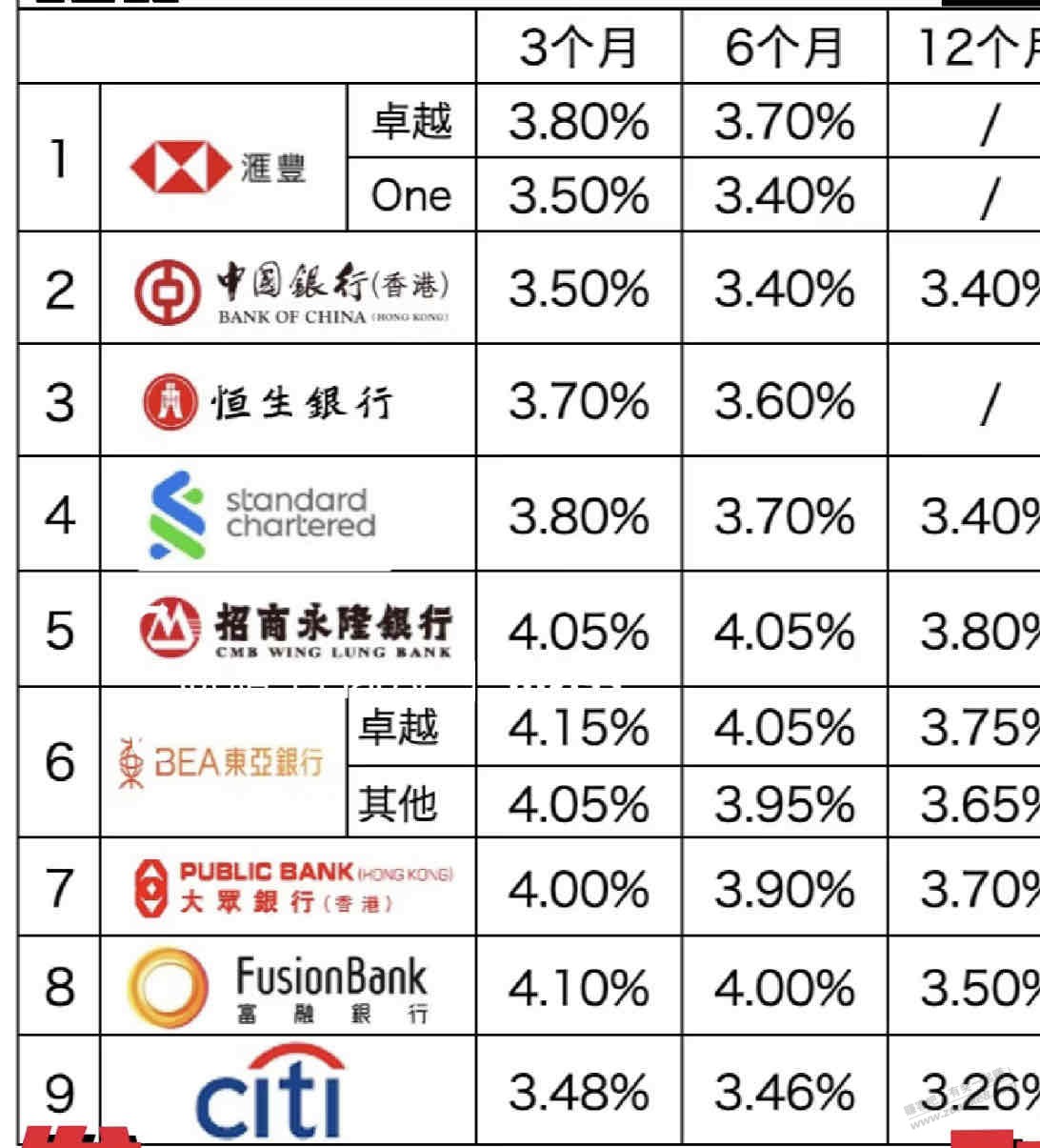 香港各大银行定存利率（如图）