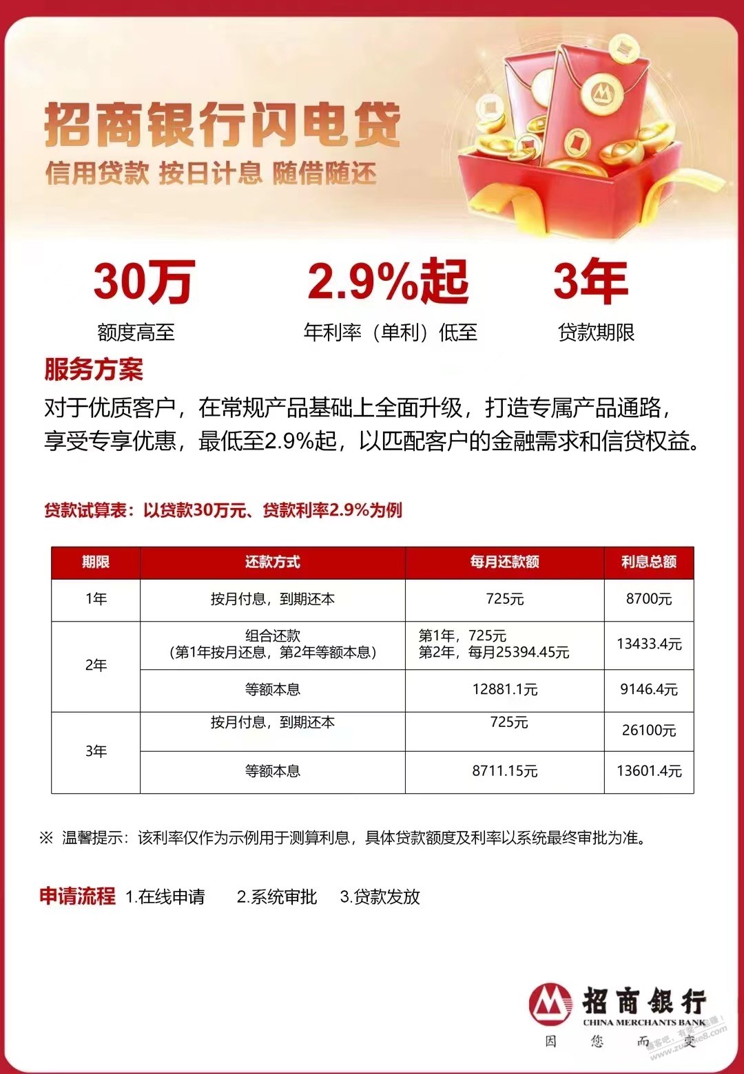 招行闪电贷有用过的吗？ - 线报迷