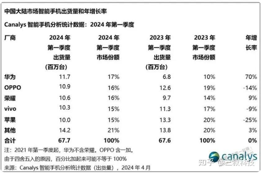 2024.Q1，手机市场占比  第1张