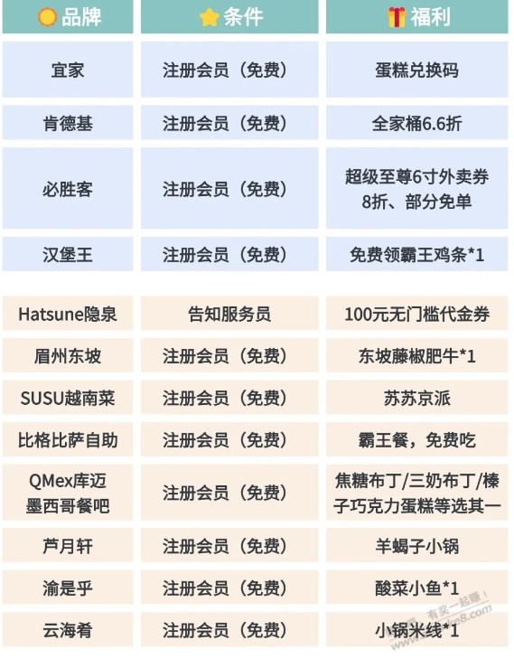 海底捞、欢乐谷、肯德基...生日福利汇总！多个隐藏福利，人人都能领~ - 线报迷