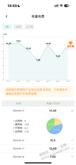 早九晚五晚上用电一天15度电正常吗？ - 线报迷