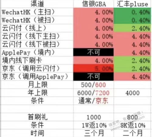 大湾区第一神卡返现最高10.5%之信银国际xing/用卡收卡 - 线报酷