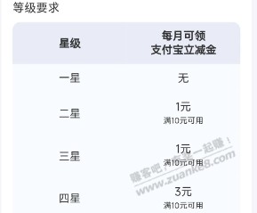 邮储银行权益专区星级专享月月领活动 - 线报酷