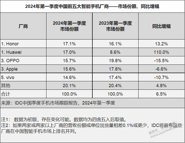 第一第二季度手机销量榜 - 线报迷