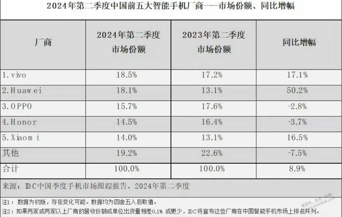 第一第二季度手机销量榜 - 线报迷