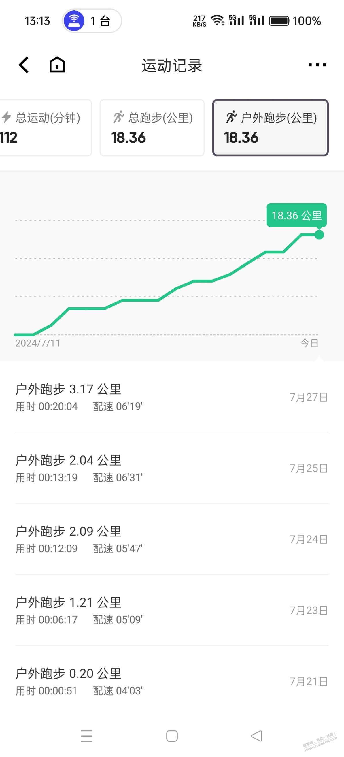 跑步开始加量了，现在能跑3公里