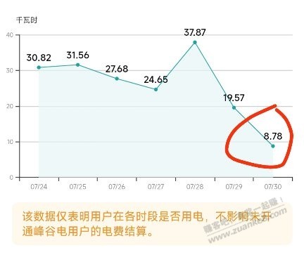 家里没人，这个用电量不正常吧？ - 线报酷