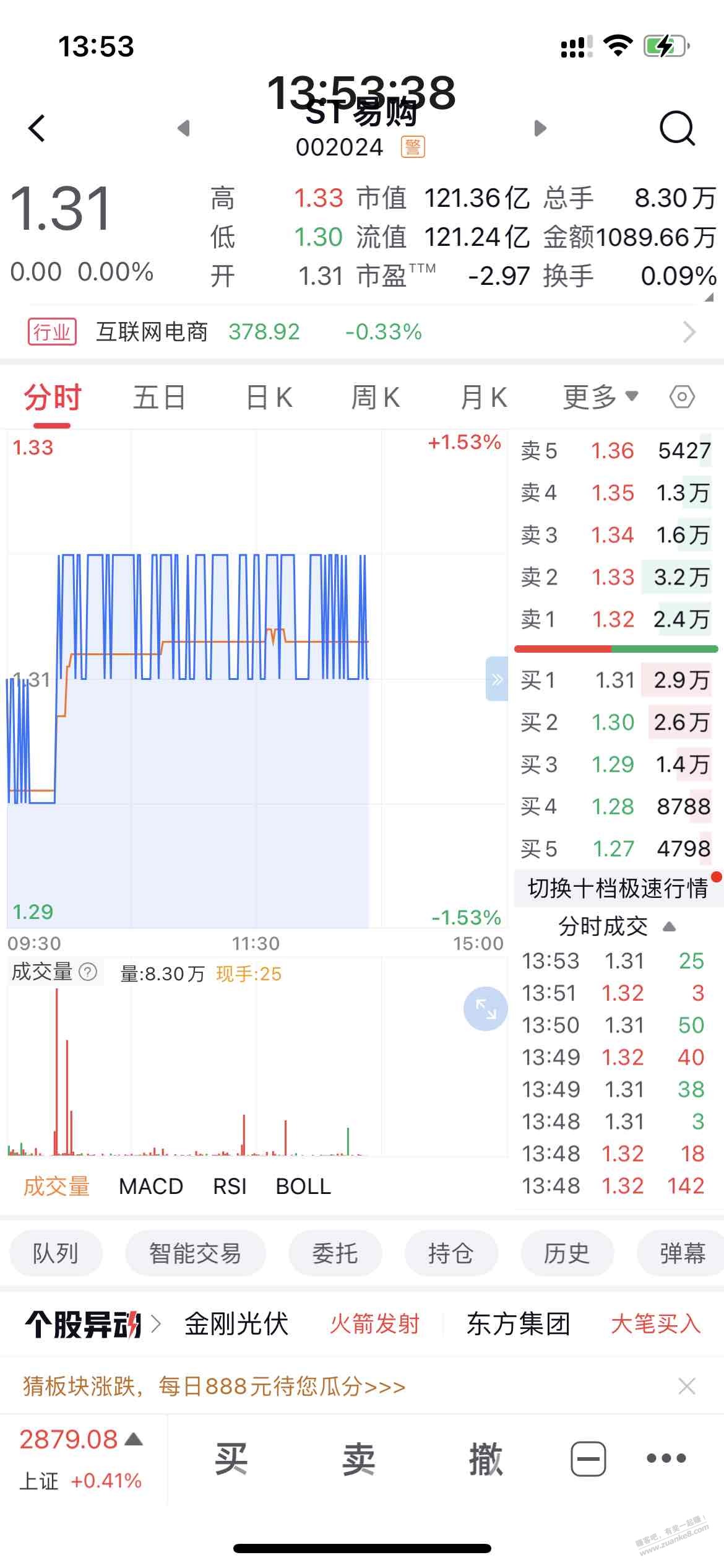 苏宁现在1.3元了，吧里的股东八九元入的应该早就抛了吧 - 线报酷