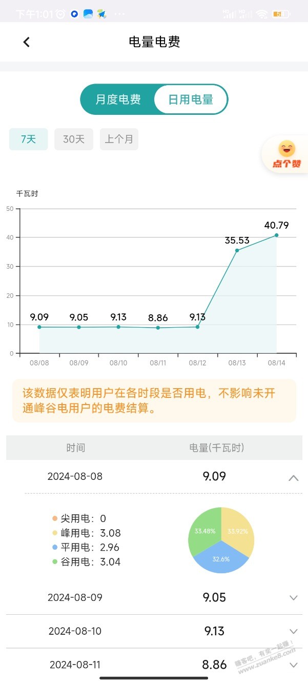 避暑回来了，一天40度电 - 线报酷