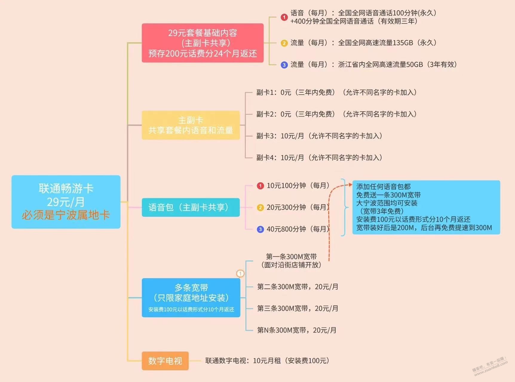 宁波联通36元套餐，能改什么？要流量多的 - 线报酷