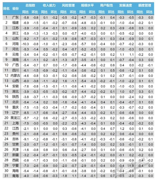 中国银联发布的省份指数（如图） - 线报酷