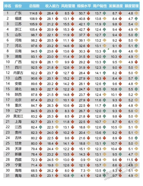 中国银联发布的省份指数（如图） - 线报酷