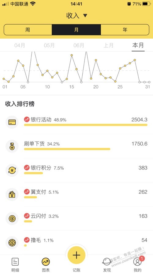 8月撸毛收入还行 - 线报酷