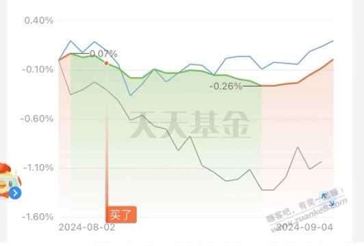 天天基金，套定投券，买的债券基金已经回本，今天开始赚钱了 - 线报迷