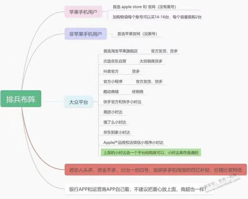 抢购苹果渠道思维导图，祝各位吧友都能抢到 - 线报酷