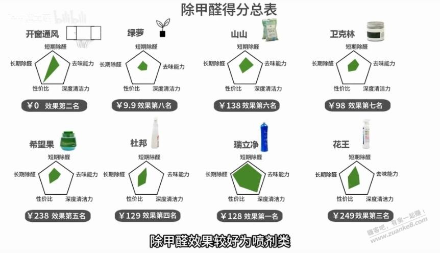 B站上有个评测视频，除甲醛第一名竟然是这个，不知道是真的还是广告？ - 线报酷