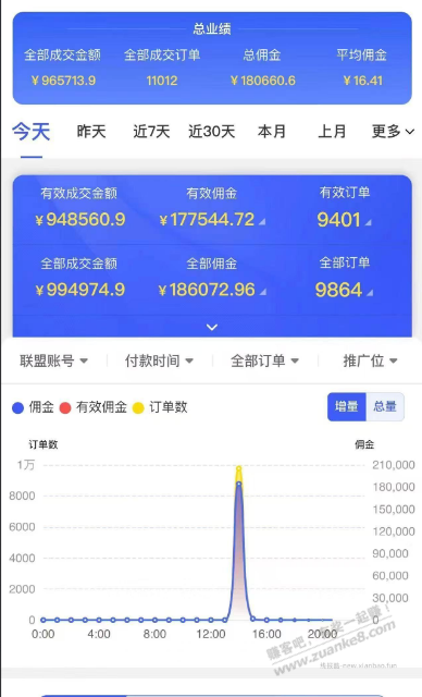 商家赚麻了，一天干了2000万营业额，还有返利佬也赚麻了，只有我在花钱，呜呜呜。 - 线报酷