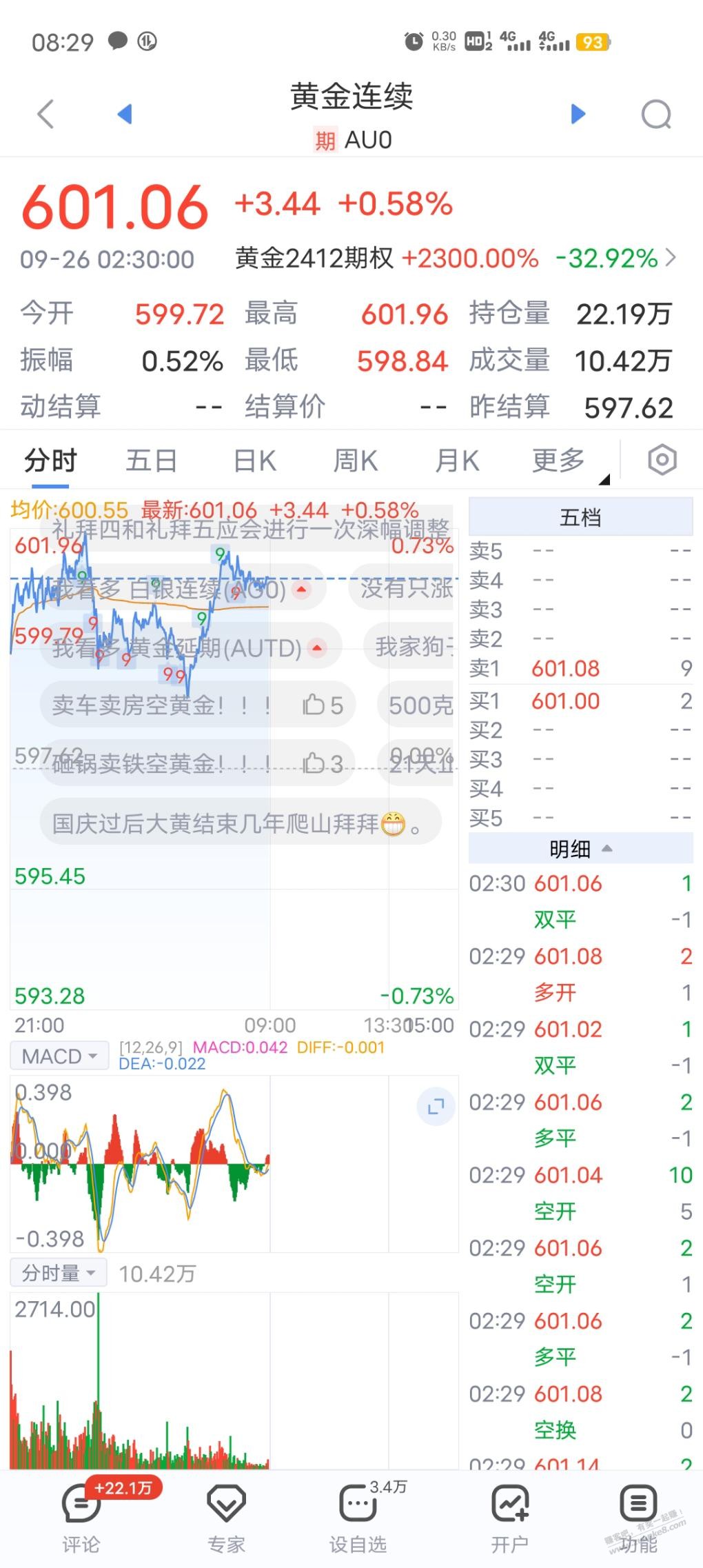 黄金600了，618有人说会到600还不怎么信，没想到真到了 - 线报迷