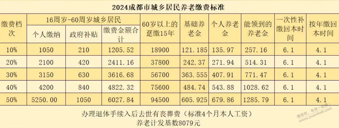 我老家养老，交9W每月领1200+,每年涨点 - 线报酷