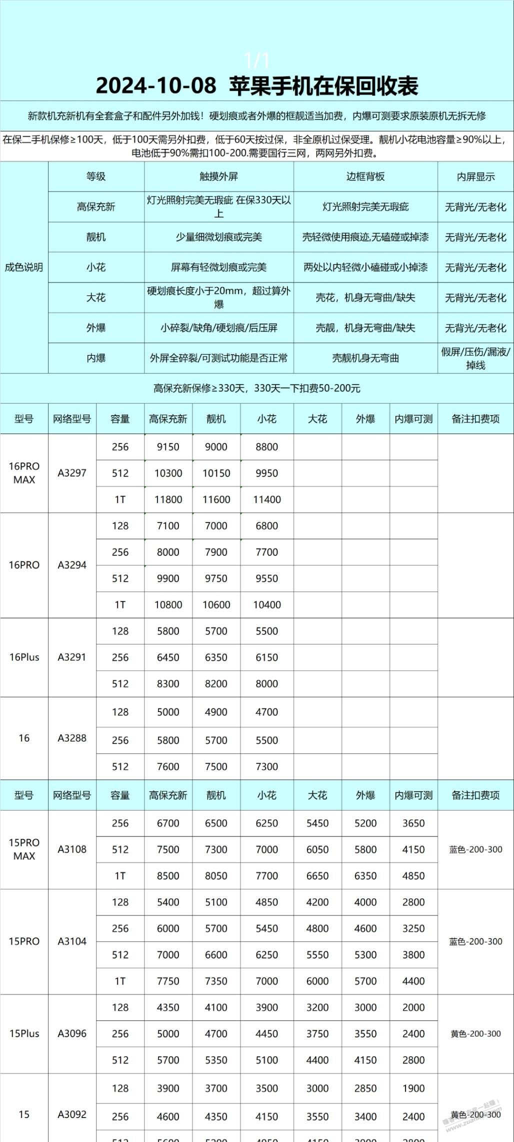 卖二手手机 或者买二手手机的 给你们一个参考 今天报价 - 线报迷