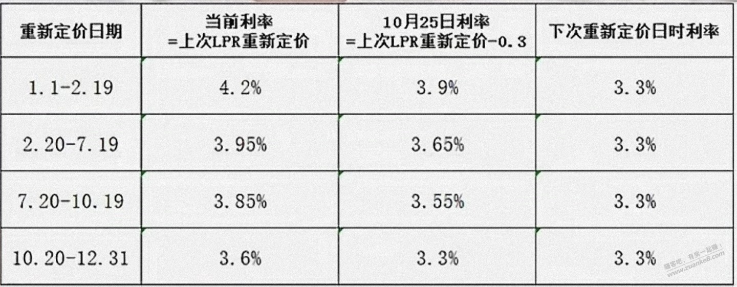 为什么我的房贷才降到3.65％？ - 线报酷