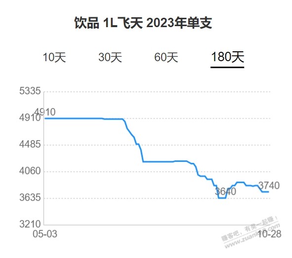 我想问，巴黎还有人屯茅台吗 - 线报迷