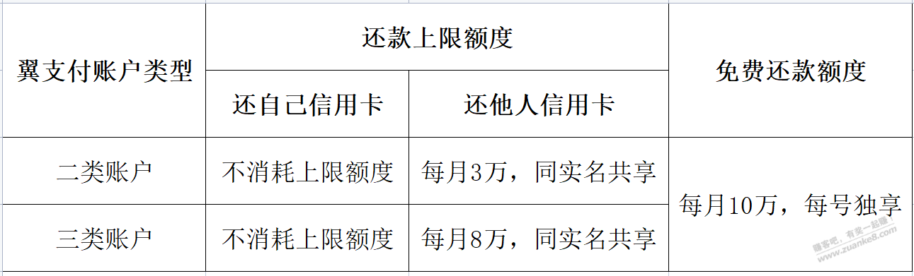 跟大家捋一下翼支付还款占用的额度