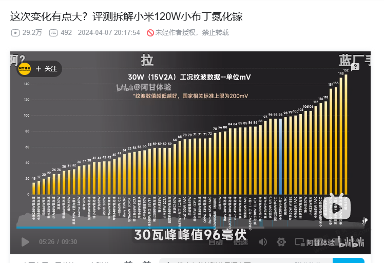 我去，下血本 买了一个199的小米120W充电器！ - 线报酷