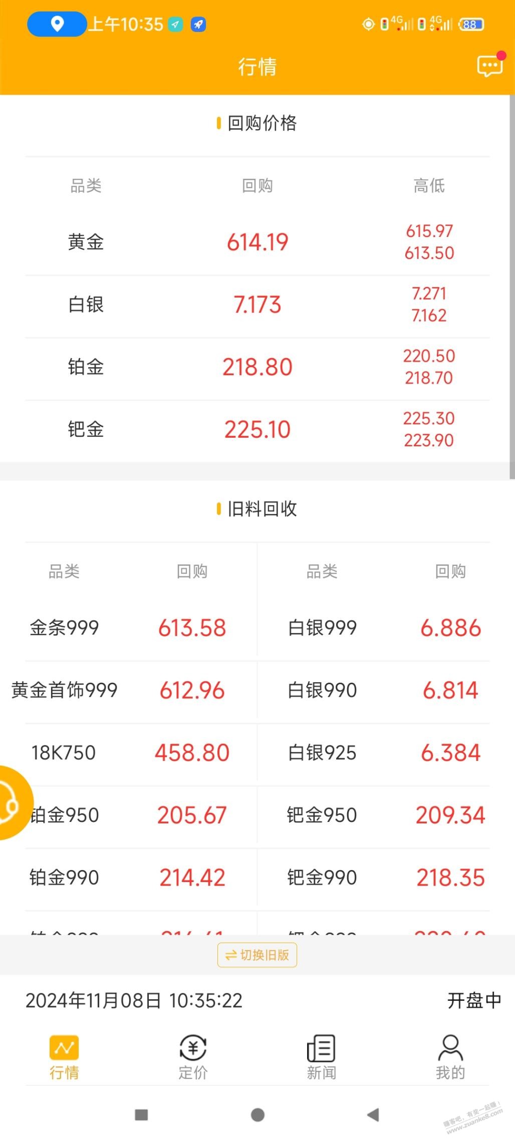 黄金又回升了点，昨天急着出货的要哭了